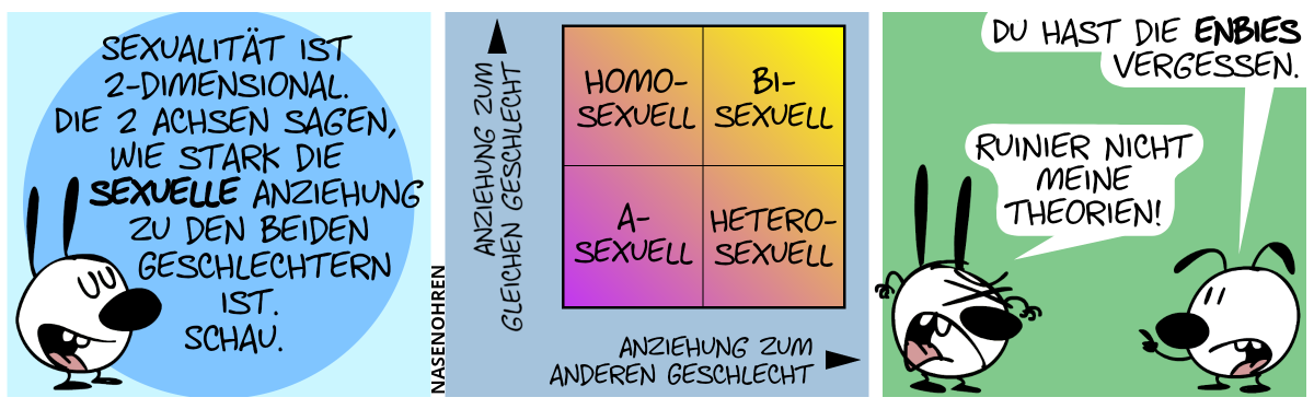 Mimi: „Sexualität ist 2-dimensional. Die 2 Achsen sagen, wie stark die sexuelle Anziehung zu den beiden Geschlechtern ist. Schau.“ / Ein Diagramm wird sichtbar. Es ist ein Quadrat mit 4 Quadranten. Das Quadrat hat einen Farbverlauf von links unten nach rechts oben von lila nach gelb. An den Seiten werden die Achsen beschriftet. Die horizontale Achse ist beschriftet mit „Anziehung zum anderen Geschlecht“ mit einem Pfeil nach rechts, die vertikale mit „Anziehung zum gleichen Geschlecht“ mit einem Pfeil nach oben. In den 4 Quadranten steht: „homosexuell“ (oben links), „bisexuell“ (oben rechts), „asexuell“ (unten links) und „heterosexuell“ (unten rechts). / Eumel erhebt den Zeigefinger. Eumel: „Du hast die Enbies vergessen.“. Mimi regt sich auf: „Ruinier nicht meine Theorien!“