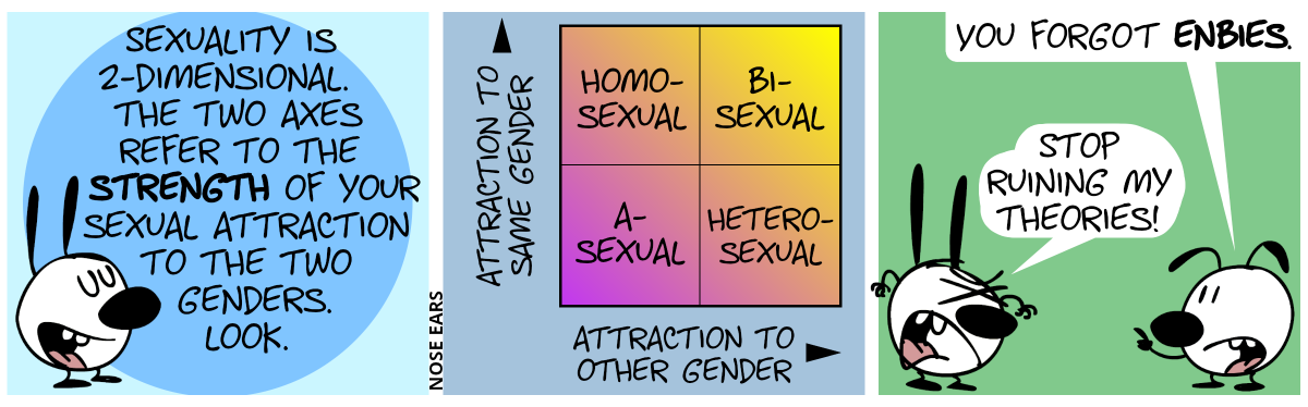 Mimi: “Sexuality is 2-dimensional. The two axes refer to the strength of your sexual attraction to the two genders. Look.“ / A diagram is shown. It is a square with 4 quadrants. The square has a color gradient from the bottom left to the top right from purple to yellow. There are two axes. The horizontal axis is labelled “attraction to other gender” with an arrow pointing right, the vertical axis is labelled “attraction to same gender” with an arrow pointing upwards. The 4 quadrants are labelled: “homosexual” (top left), “bisexual” (top right), “asexual” (bottom left) and “heterosexual” (bottom right). / Eunice raises her finger. Eunice: “You forgot enbies.”. Mimi is mad and shouts: “Stop ruining my theories!”